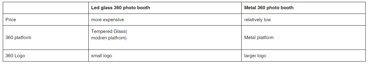 두 개의 360도 사진 부스의 차이점