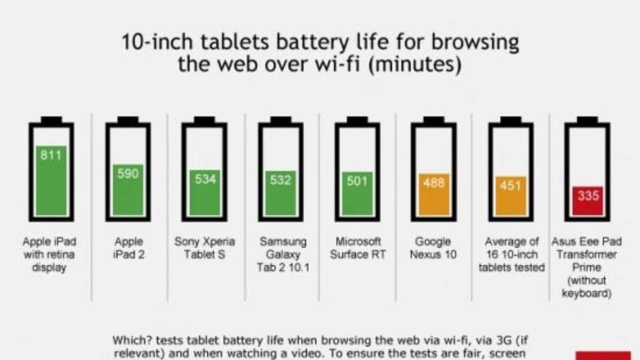 Ipad Battery Life